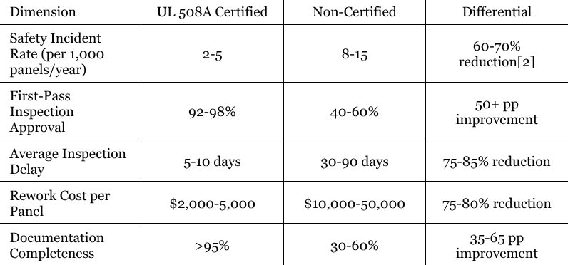 8. Comparative Analysis: Certified vs. Non-Certified Control Panel Fabrication
To establish quantitative context, this section contrasts UL 508A-certified fabrication with non-certified alternatives across key dimensions: