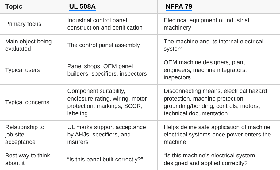 UL 508A vs NFPA 79: What OEMs and Plant Engineers Need To Know